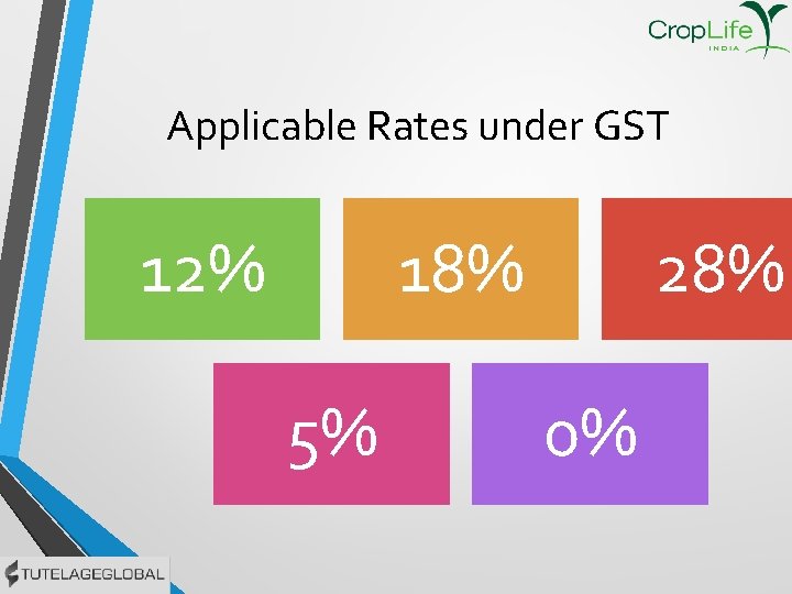 Applicable Rates under GST 12% 18% 5% 28% 0% 