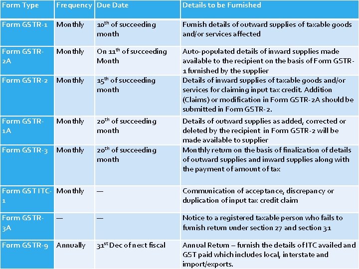 Form Type Frequency Due Date Details to be Furnished Form GSTR-1 Monthly 10 th
