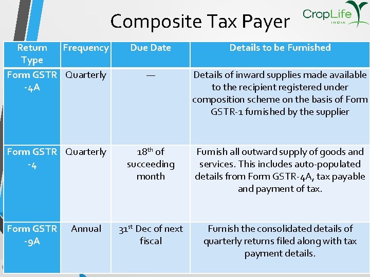 Composite Tax Payer Return Frequency Type Form GSTR Quarterly -4 A Due Date Details