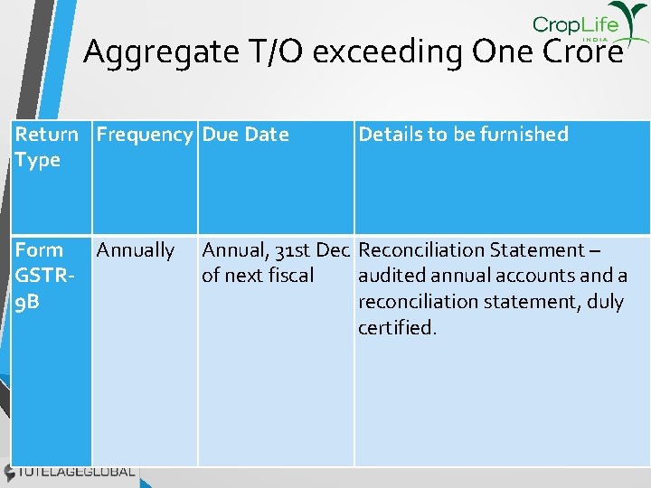 Aggregate T/O exceeding One Crore Return Frequency Due Date Type Form Annually GSTR 9