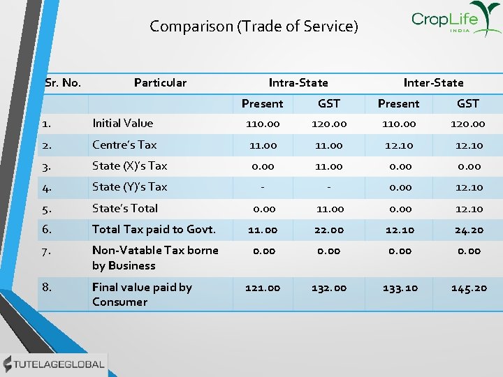 Comparison (Trade of Service) Sr. No. Particular Intra-State Inter-State Present GST 1. Initial Value