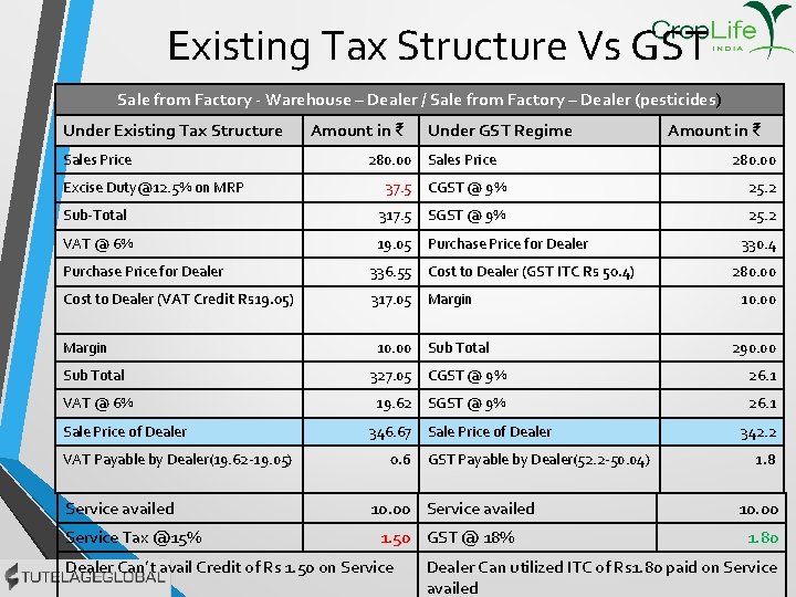 Existing Tax Structure Vs GST Sale from Factory - Warehouse – Dealer / Sale