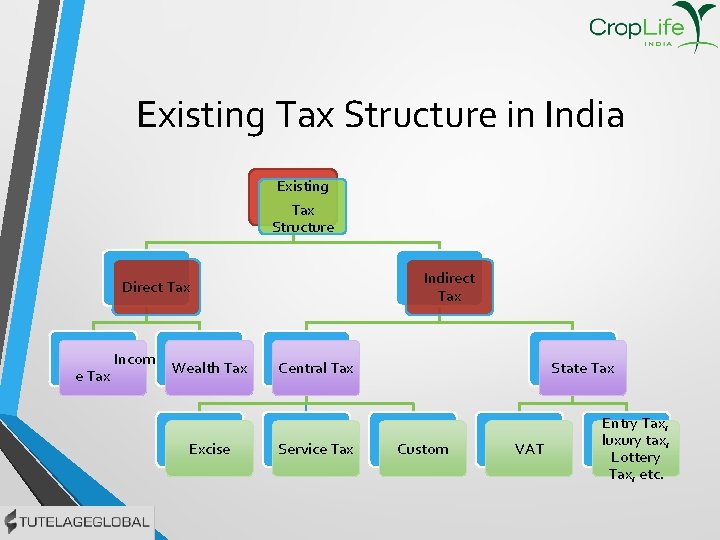 Existing Tax Structure in India Existing Tax Structure Indirect Tax Direct Tax Incom e
