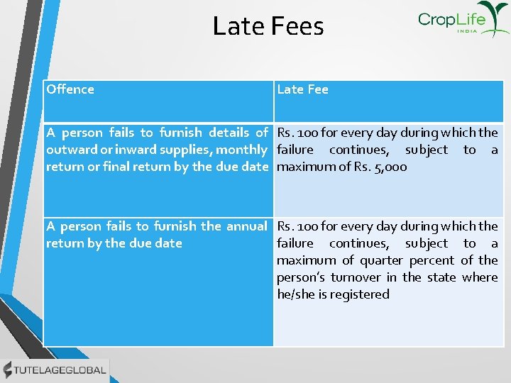 Late Fees Offence Late Fee A person fails to furnish details of Rs. 100