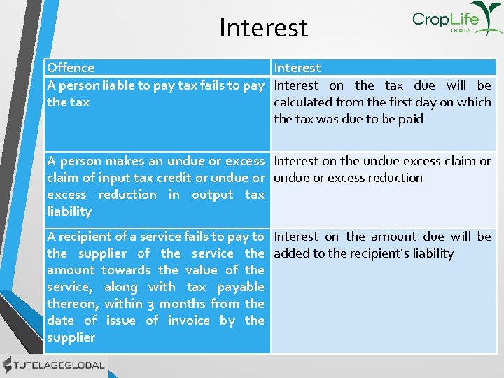 Interest Offence Interest A person liable to pay tax fails to pay Interest on