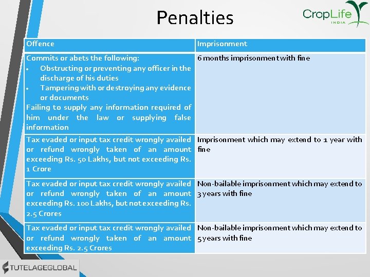 Penalties Offence Imprisonment Commits or abets the following: 6 months imprisonment with fine Obstructing