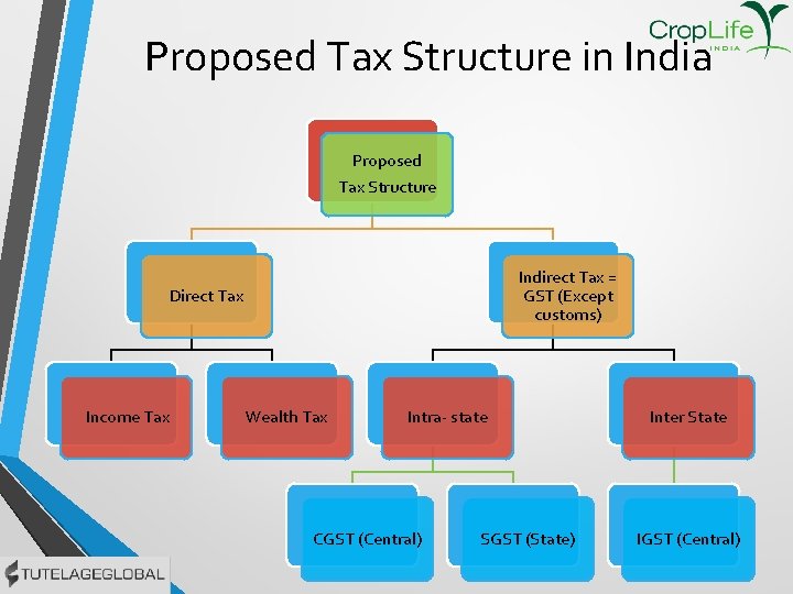 Proposed Tax Structure in India Proposed Tax Structure Indirect Tax = GST (Except customs)