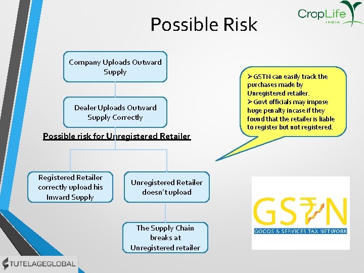 Possible Risk Company Uploads Outward Supply Dealer Uploads Outward Supply Correctly Possible risk for