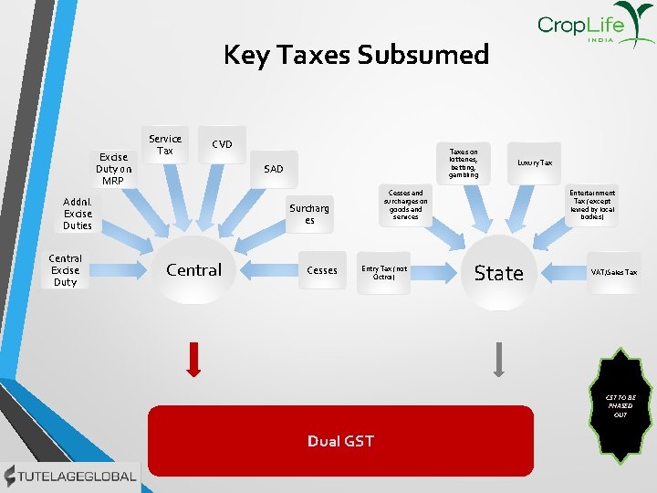 Key Taxes Subsumed Excise Duty on MRP Service Tax CVD SAD Addnl. Excise Duties