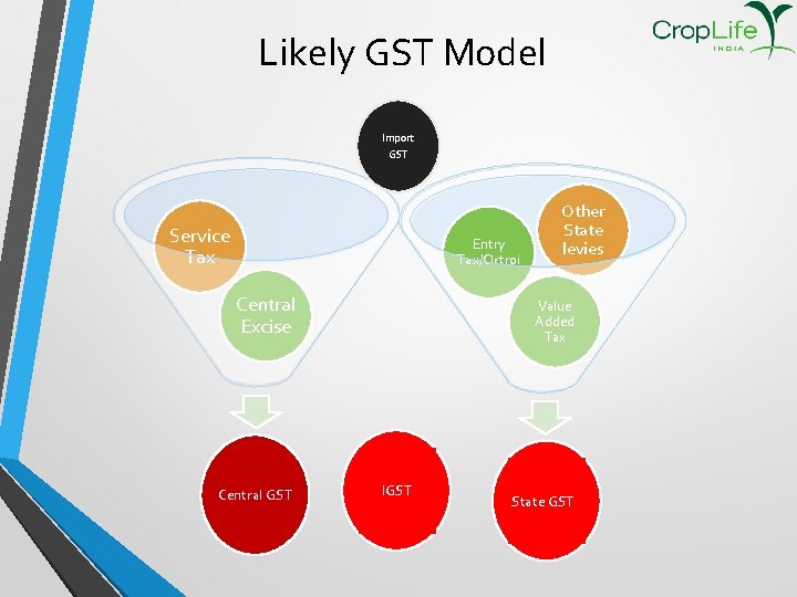 Likely GST Model Import GST Service Tax Other State levies Entry Tax/Octroi Central Excise