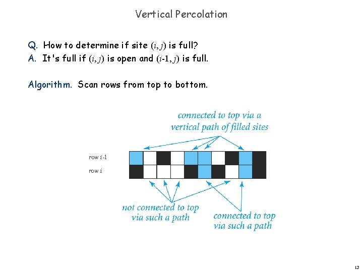 Vertical Percolation Q. How to determine if site (i, j) is full? A. It's