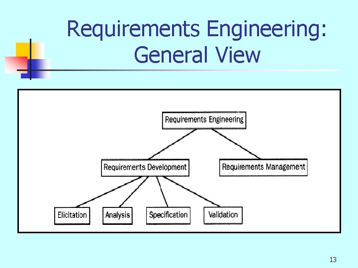 Requirements Engineering: General View 13 