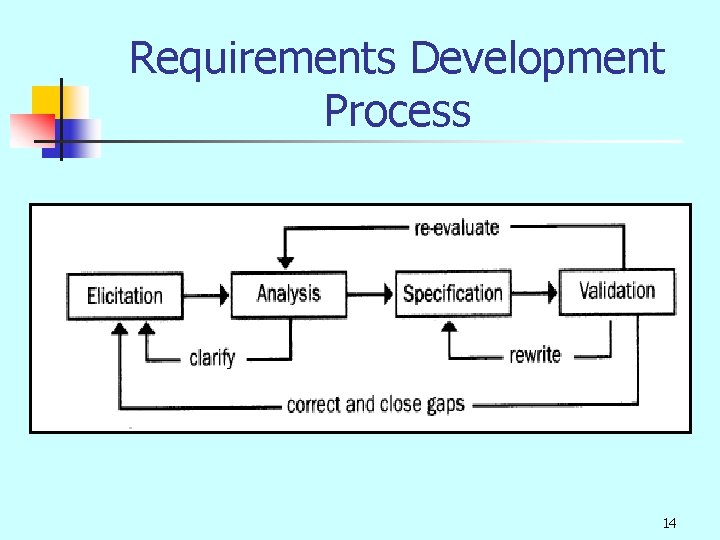 Requirements Development Process 14 