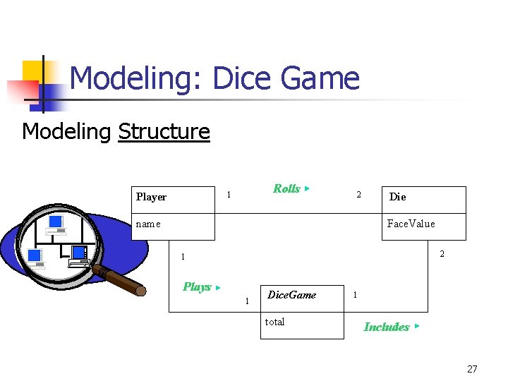 Modeling: Dice Game Modeling Structure Rolls 1 Player 2 name Die Face. Value 2