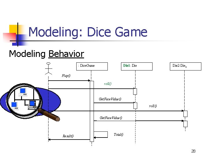 Modeling: Dice Game Modeling Behavior : Dice. Game Die 1: Die 2: Die Play()