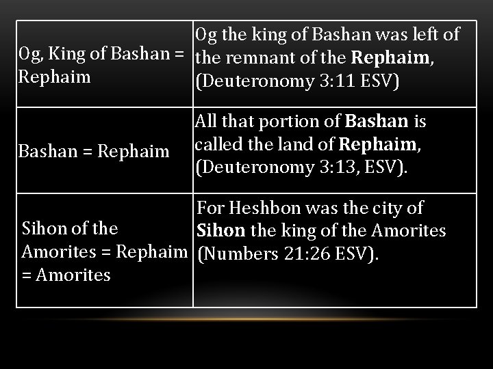 Og the king of Bashan was left of Og, King of Bashan = the