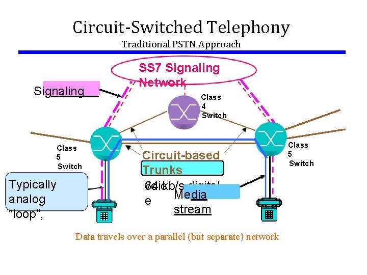 Circuit-Switched Telephony Traditional PSTN Approach Signaling Class 5 Switch Typically analog “loop”, SS 7