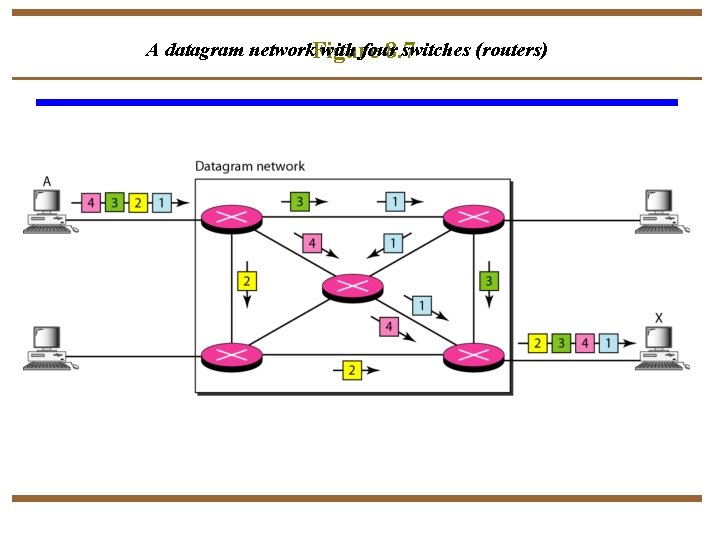 A datagram network. Figure with four switches (routers) 8. 7 
