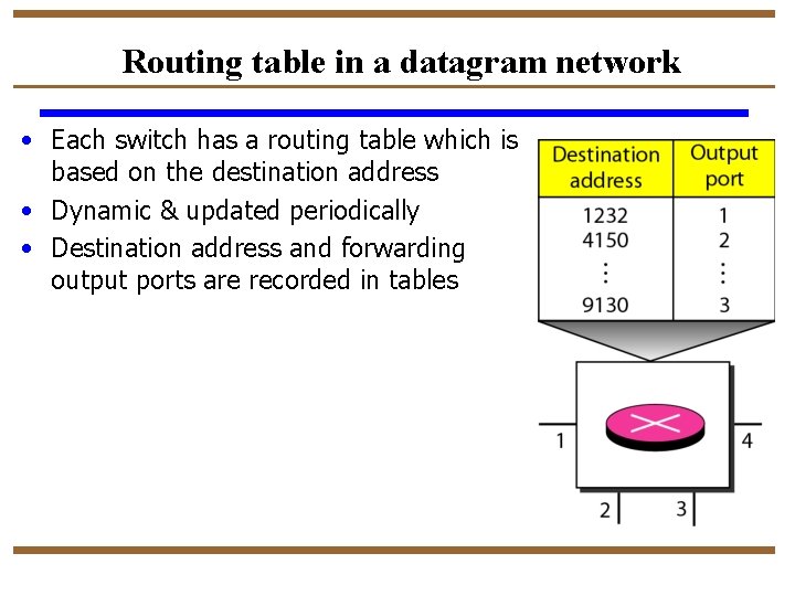 Routing table in a datagram network • Each switch has a routing table which