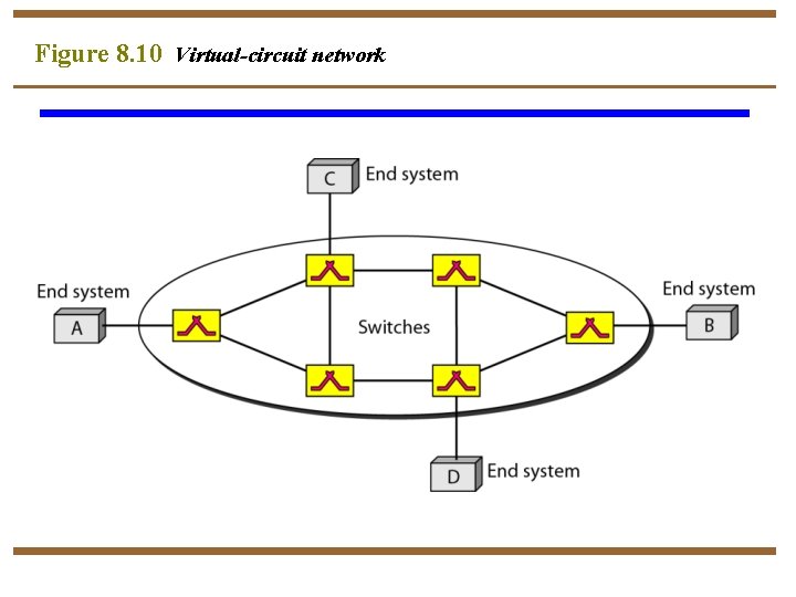 Figure 8. 10 Virtual-circuit network 