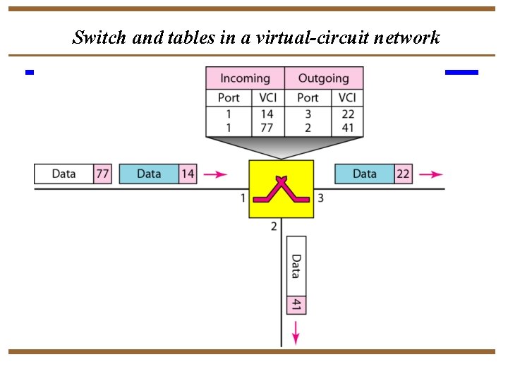 Switch and tables in a virtual-circuit network 