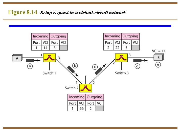 Figure 8. 14 Setup request in a virtual-circuit network 