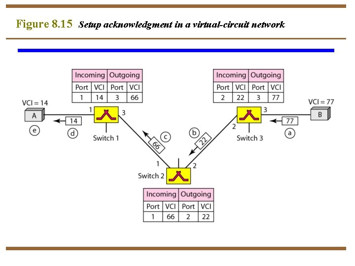 Figure 8. 15 Setup acknowledgment in a virtual-circuit network 