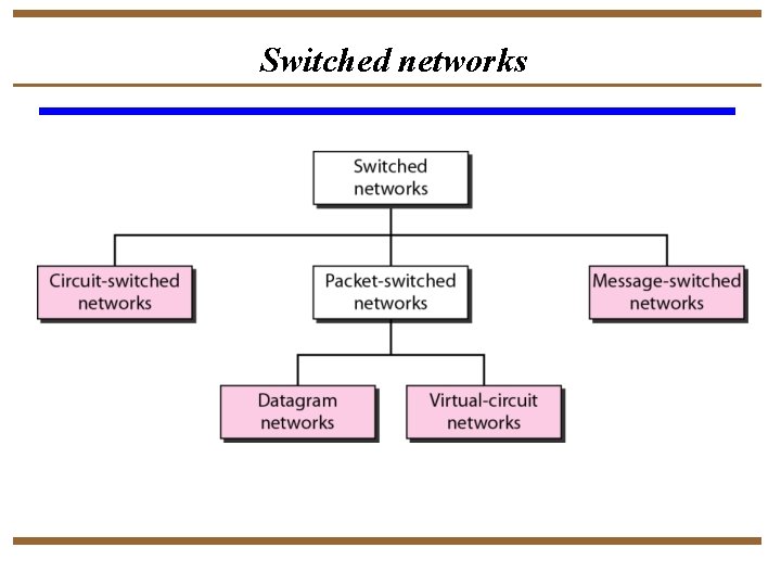 Switched networks 