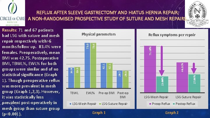 REFLUX AFTER SLEEVE GASTRECTOMY AND HIATUS HERNIA REPAIR; A NON-RANDOMISED PROSPECTIVE STUDY OF SUTURE