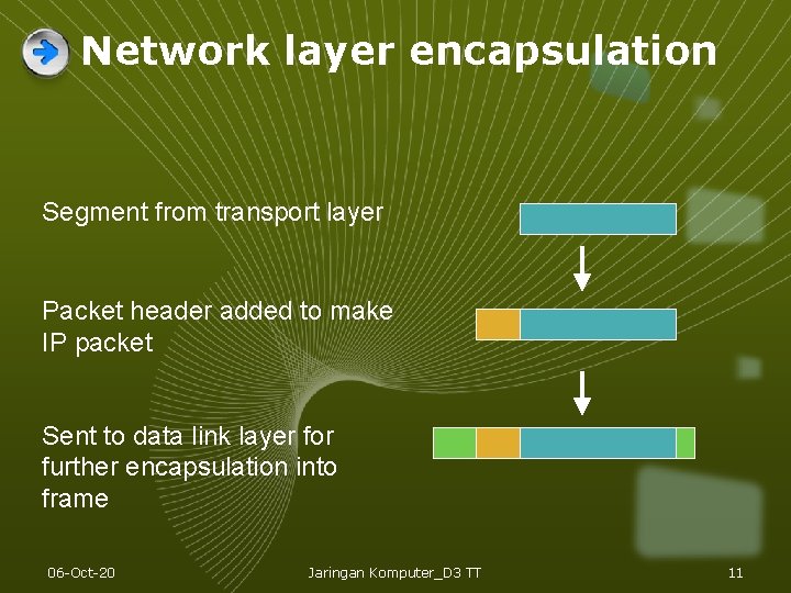 Network layer encapsulation Segment from transport layer Packet header added to make IP packet Network layer encapsulation Segment from transport layer Packet header added to make IP packet