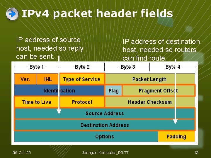 IPv 4 packet header fields IP address of source host, needed so reply can IPv 4 packet header fields IP address of source host, needed so reply can