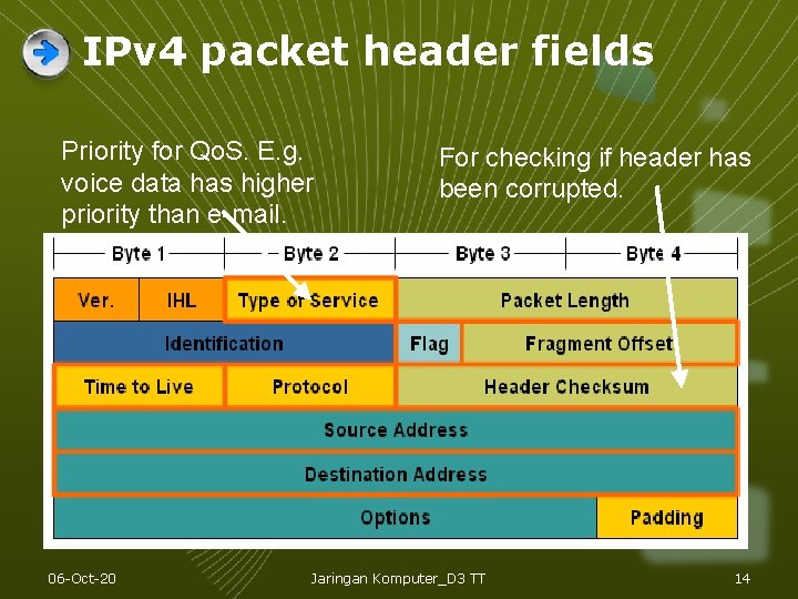 IPv 4 packet header fields Priority for Qo. S. E. g. voice data has IPv 4 packet header fields Priority for Qo. S. E. g. voice data has