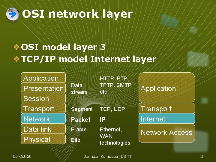 OSI network layer v OSI model layer 3 v TCP/IP model Internet layer Application OSI network layer v OSI model layer 3 v TCP/IP model Internet layer Application