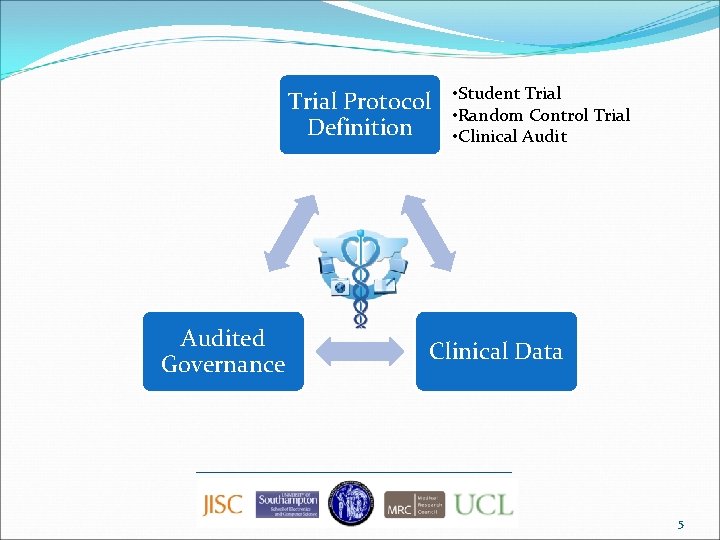 Trial Protocol Definition Audited Governance • Student Trial • Random Control Trial • Clinical