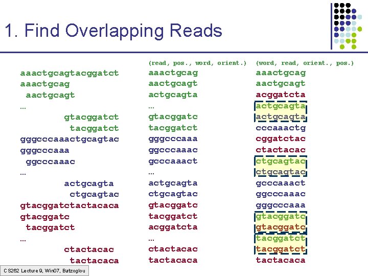 1. Find Overlapping Reads aaactgcagtacggatct aaactgcagt … gtacggatct gggcccaaactgcagtac gggcccaaac … actgcagtac gtacggatctactacaca gtacggatct 1. Find Overlapping Reads aaactgcagtacggatct aaactgcagt … gtacggatct gggcccaaactgcagtac gggcccaaac … actgcagtac gtacggatctactacaca gtacggatct