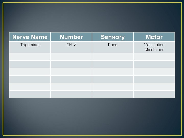 Nerve Name Number Sensory Motor Trigeminal CN V Face Mastication Middle ear 