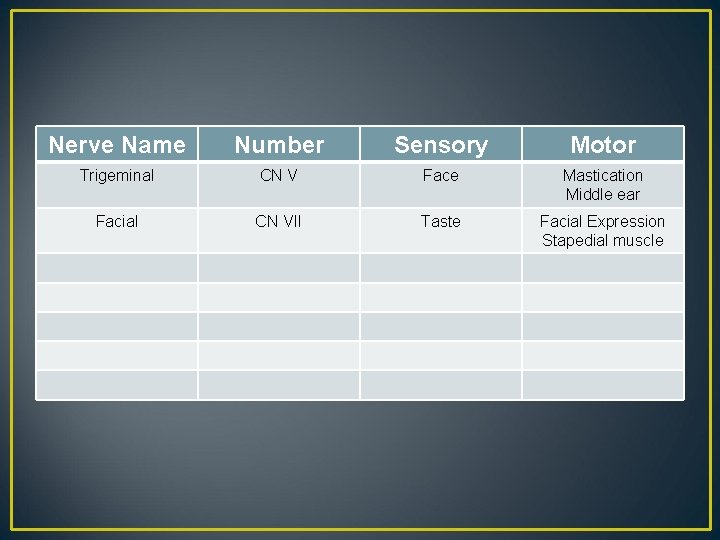 Nerve Name Number Sensory Motor Trigeminal CN V Face Mastication Middle ear Facial CN