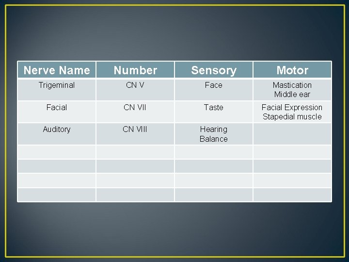 Nerve Name Number Sensory Motor Trigeminal CN V Face Mastication Middle ear Facial CN