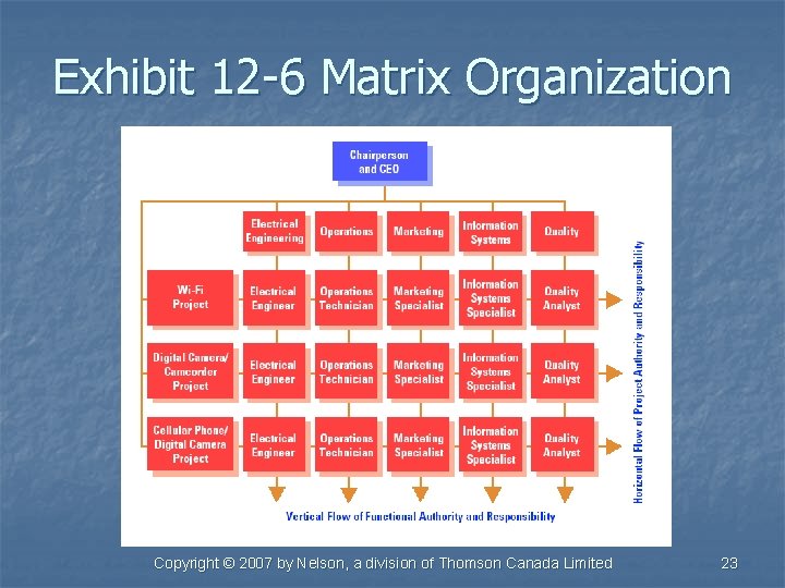 Exhibit 12 -6 Matrix Organization Copyright © 2007 by Nelson, a division of Thomson