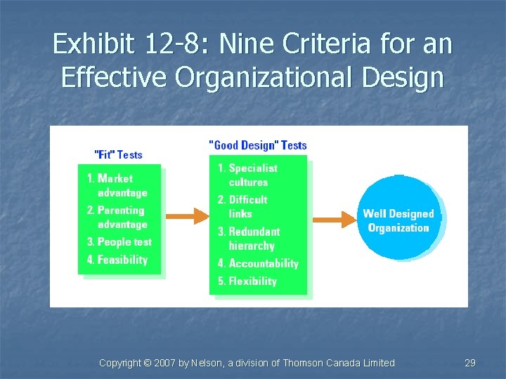 Exhibit 12 -8: Nine Criteria for an Effective Organizational Design Copyright © 2007 by