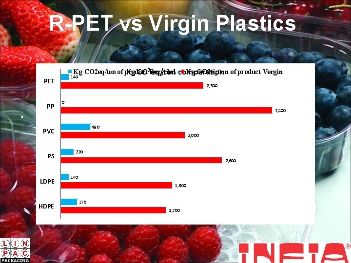 R-PET vs Virgin Plastics Kg CO 2 eq/ton of product Vergin Kg CO 2