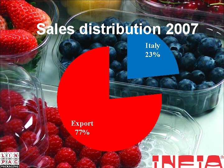 Sales distribution 2007 Italy 23% Export 77% 