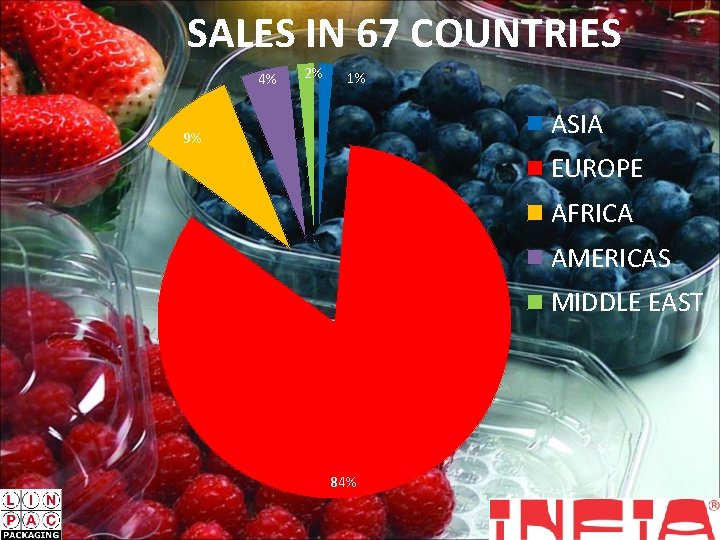 SALES IN 67 COUNTRIES 4% 2% 1% 9% ASIA EUROPE AFRICA AMERICAS MIDDLE EAST