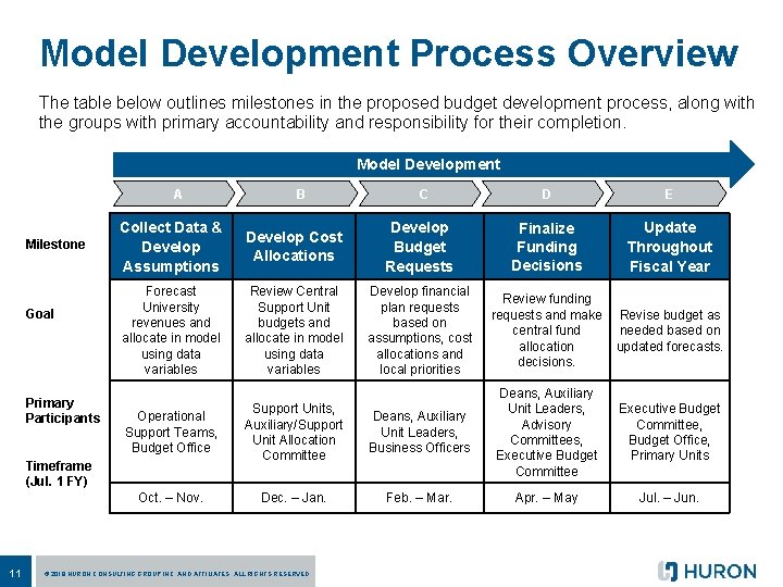 Model Development Process Overview The table below outlines milestones in the proposed budget development