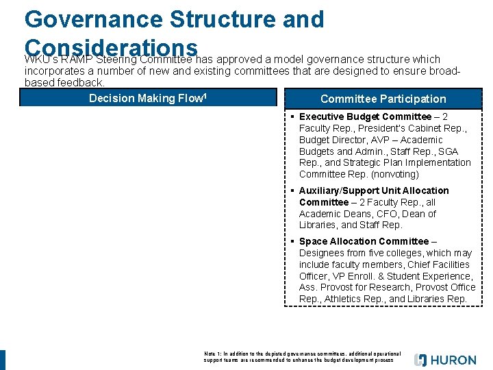 Governance Structure and Considerations WKU’s RAMP Steering Committee has approved a model governance structure