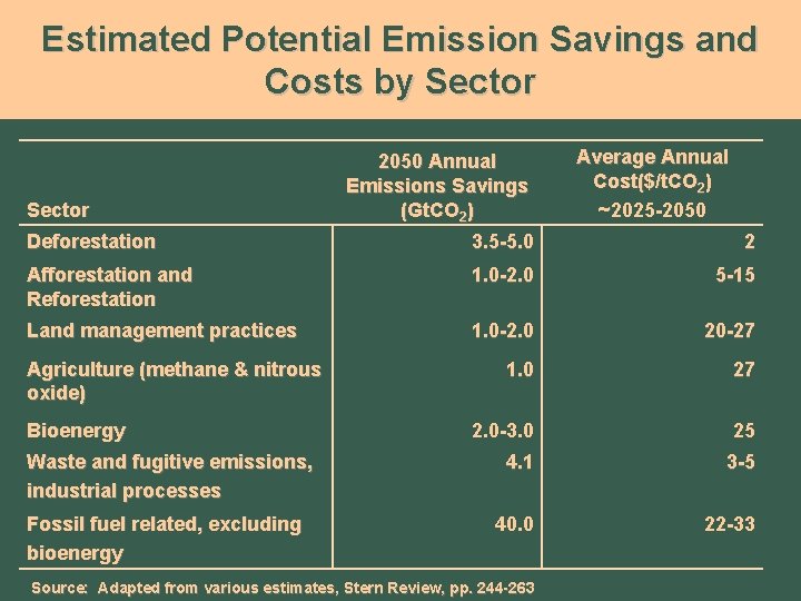 Estimated Potential Emission Savings and Costs by Sector 2050 Annual Emissions Savings (Gt. CO