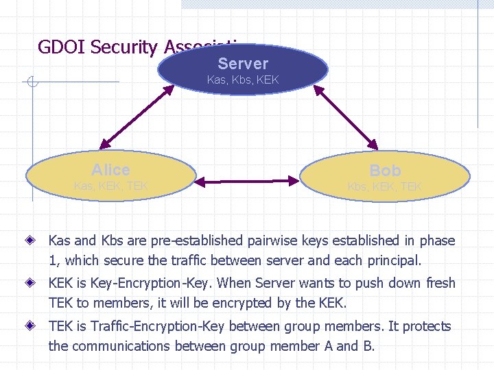 GDOI Security Association Server Kas, Kbs, KEK Alice Bob Kas, KEK, TEK Kbs, KEK,