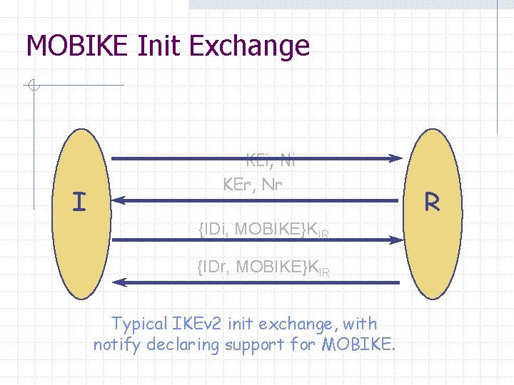 MOBIKE Init Exchange I KEi, Ni KEr, Nr {IDi, MOBIKE}KIR {IDr, MOBIKE}KIR Typical IKEv