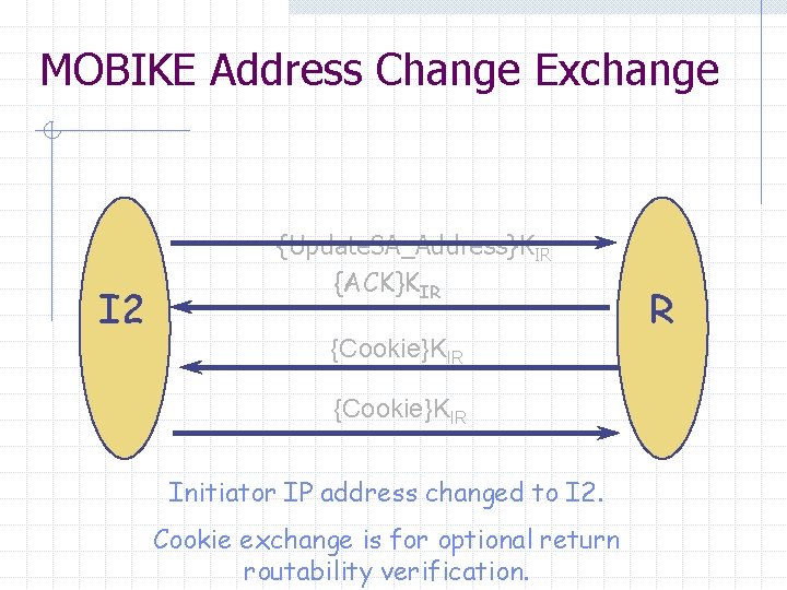 MOBIKE Address Change Exchange I 2 {Update. SA_Address}KIR {ACK}KIR {Cookie}KIR Initiator IP address changed