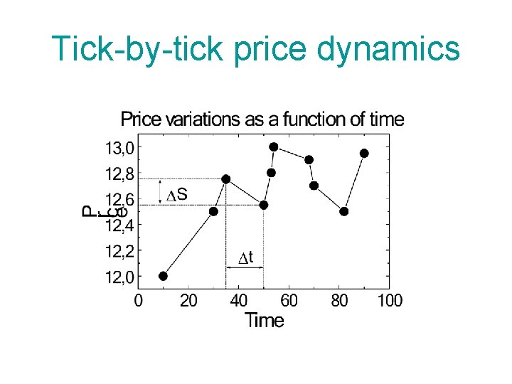 Tick-by-tick price dynamics 